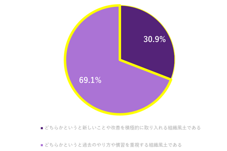 総務担当者が感じる総務部の組織風土に関するグラフ。どちらかというと新しいことや改善を積極的に取り入れる組織風土である30.9％、どちらかというと過去のやり方や慣習を重視する組織風土である69.1％