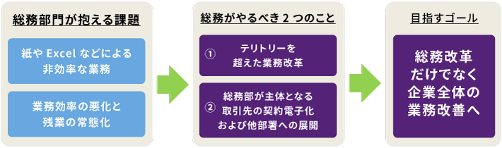 総務部門が抱える課題は、紙やExcelなどによる非効率な業務。業務効率の悪化と残業の常態化。総務がやるべき2つのことは、①テリトリーを超えた業務改革 ②総務部が主体となる取引先の契約電子化および他部署への展開。目指すゴールは、総務改革だけでなく企業全体の業務改善へ