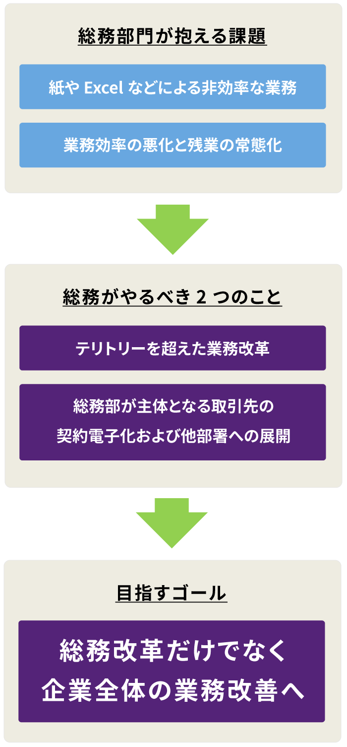 総務部門が抱える課題は、紙やExcelなどによる非効率な業務。業務効率の悪化と残業の常態化。総務がやるべき2つのことは、①テリトリーを超えた業務改革 ②総務部が主体となる取引先の契約電子化および他部署への展開。目指すゴールは、総務改革だけでなく企業全体の業務改善へ