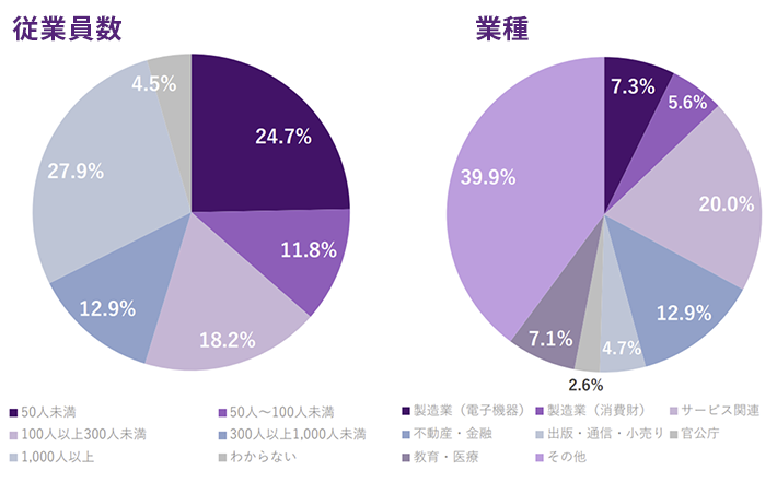従業員数の内訳グラフ。50人未満24.7%、50人~100人未満11.8%、100人以上300人未満18.2%、300人以上1,000人未満12.9%、1,000人以上27.9%、わからない4.5% 業種の内訳グラフ。製造業(電子機器)7.3%、製造業(消費財)5.6%、サービス関連20.0%、不動産・金融12.9%、出版・通信・小売り4.7%、官公庁2.6%、教育・医療7.1%、その他39.9%