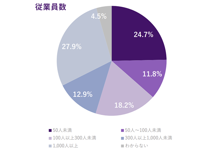 従業員数の内訳グラフ。50人未満24.7%、50人~100人未満11.8%、100人以上300人未満18.2%、300人以上1,000人未満12.9%、1,000人以上27.9%、わからない4.5%