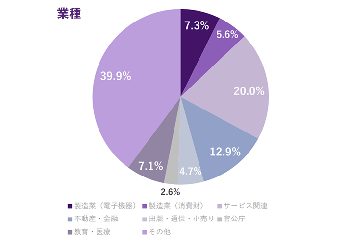 業種の内訳グラフ。製造業(電子機器)7.3%、製造業(消費財)5.6%、サービス関連20.0%、不動産・金融12.9%、出版・通信・小売り4.7%、官公庁2.6%、教育・医療7.1%、その他39.9%