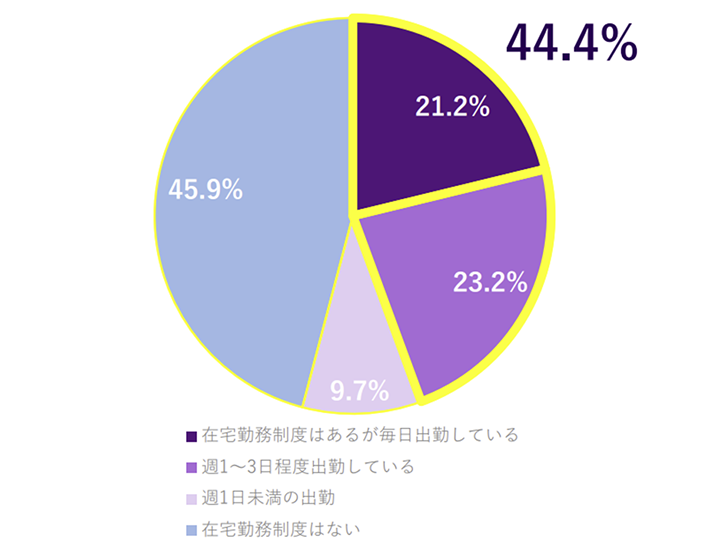 在宅勤務期間中における総務・法務担当者の出勤日数の内訳グラフ。在宅勤務制度はあるが毎日出勤している21.2%、週1~3日程度出勤している23.2%、週1日未満の出勤9.7%、在宅勤務制度はない45.9%。在宅勤務期間中でも週1~3日または毎日出社している人が44.4%を占める結果となりました。