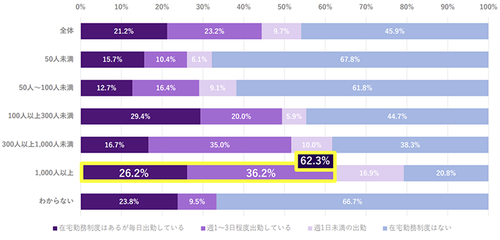 在宅勤務期間中の出社日数、従業員数別グラフ。従業員数1,000人以上は、在宅勤務制度はあるが毎日出社している26.2%、週1~3日程度出社している36.2%と、在宅期間中でも週1~3日または毎日出社している人が62.3%となりました。