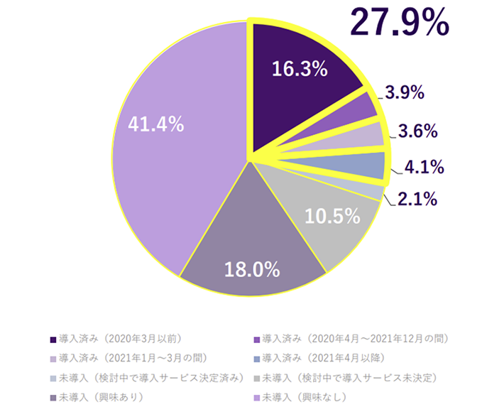 電子契約の導入・検討状況の内訳グラフ。導入済み(2020年3月以前)16.3%、導入済み(2020年4月~2021年12月の間)3.9%、導入済み(2021年1月~3月の間)3.6%、導入済み(2021年4月以降)4.1%、未導入(検討中で導入サービス決定済み)2.1%、未導入(検討中で導入サービス未決定)10.5%、未導入(興味あり)18.0%、未導入(興味なし)41.4%。導入済み企業は27.9%にとどまる結果となった。