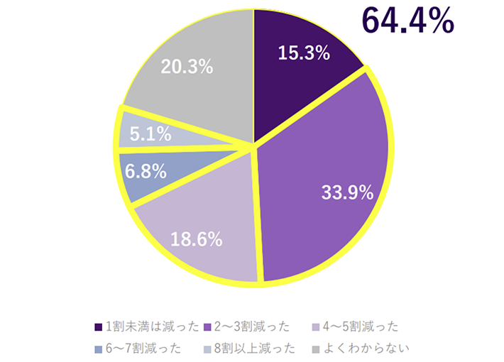 電子契約導入により削減した、契約コストの割合グラフ。1割未満は減った15.3%、2~3割減った33.9%、4~5割減った18.6%、6~7割減った6.8%、8割以上減った5.1%、よくわからない20.3%。全体の64.4%が2割以上のコスト削減を実現。