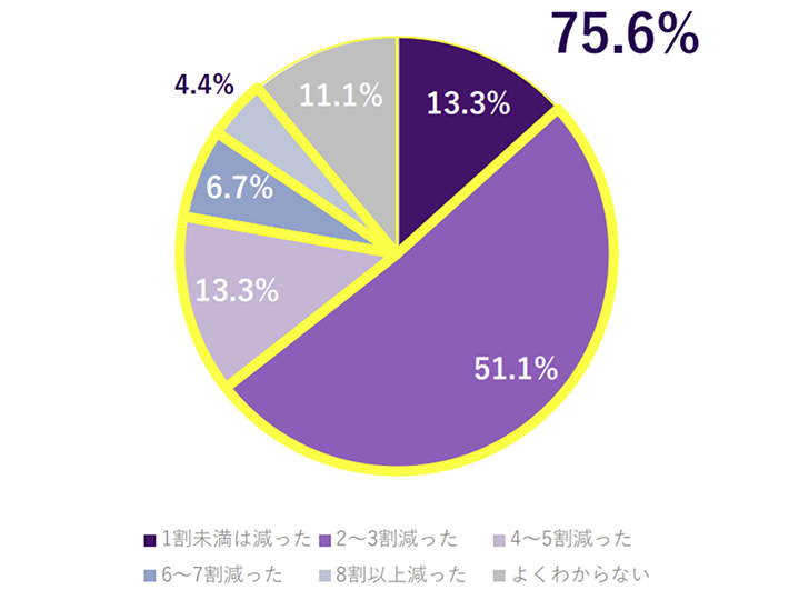 電子契約導入により削減した、契約業務の負荷の割合グラフ。1割未満は減った13.3%、2~3割減った51.1%、4~5割減った13.3%、6~7割減った6.7%、8割以上減った4.4%、よくわからない11.1%。全体の75.6%が契約業務の負荷を2割以上削減。