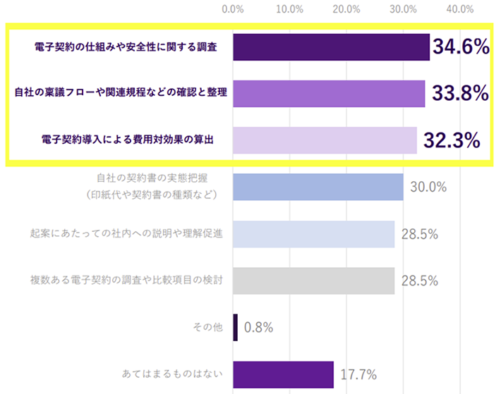 総務・法務担当が電子契約導入時に困ったことのグラフ。電子契約の仕組みや安全性に関する調査34.6%、自社の稟議フローや関連規程などの確認と整理33.8%、電子契約導入による費用対効果の算出32.3%、自社の契約書の実態把握(印紙代や契約書の種類など)30.0%、起案にあたっての社内への説明や理解促進28.5%、複数ある電子契約の調査や比較項目の検討28.5%、その他0.8%、あてはまるものはない17.7%