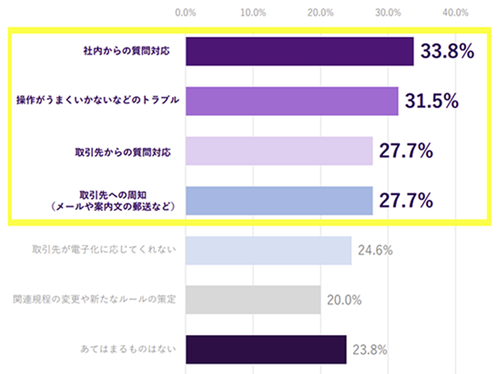 総務・法務担当が電子契約導入後に困ったことのグラフ。社内からの質問対応33.8%、操作がうまくいかないなどのトラブル31.5%、取引先からの質問対応27.7%、取引先への周知(メールや案内文の郵送など)27.7%、取引先が電子化に応じてくれない24.6%、関連規程の変更や新たなルールの策定20.0%、あてはまるものはない23.8%