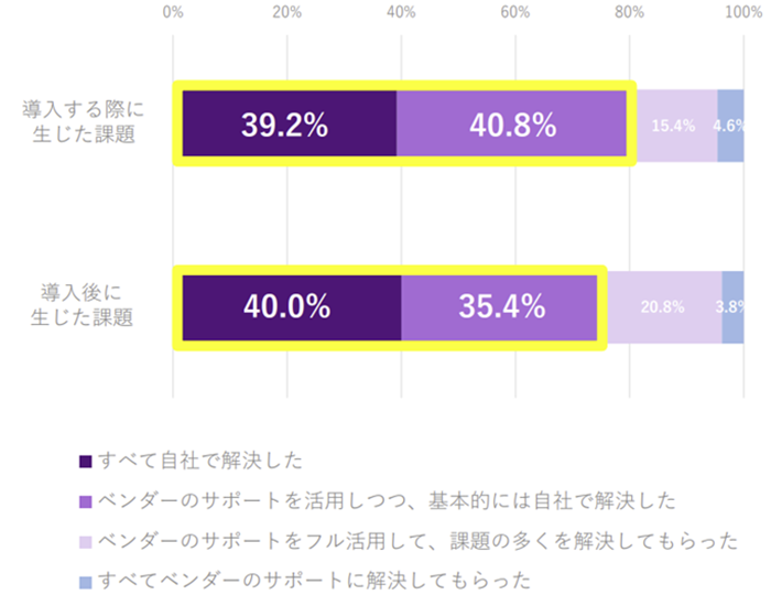 電子契約を「導入する際」と「導入後」の課題解決方法のグラフ。導入する際に生じた課題は、すべて自社で解決した39.2%、ベンダーのサポートを活用しつつ基本的には自社で解決した40.8%、ベンダーのサポートをフル活用して課題の多くを解決してもらった15.4%、すべてベンダーのサポートに解決してもらった4.6%。導入後に生じた課題は、すべて自社で解決した40.0%、ベンダーのサポートを活用しつつ基本的には自社で解決した35.4%、ベンダーのサポートをフル活用して課題の多くを解決してもらった20.8%、すべてベンダーのサポートに解決してもらった3.8%