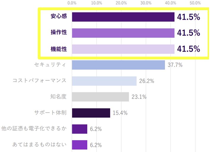 総務・法務担当が電子契約を導入する際に重視したポイント(3つまで選択)。安心感41.5%、操作性41.5%、機能性41.5%、セキュリティ37.7%、コストパフォーマンス26.2%、知名度23.1%、サポート体制15.4%、他の証憑も電子化できるか6.2%、あてはまるものはない6.2%