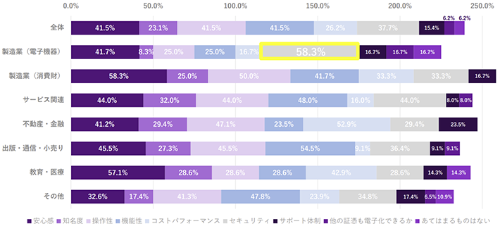 電子契約導入時に重視したこと、業種別グラフ。製造業(電子機器)はセキュリティが58.3%