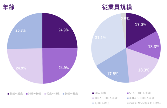 年齢の内訳グラフ。20～29歳24.9％、30～39歳24.9％、40～49歳24.9％、50～59歳25.3％ 従業員数の内訳グラフ。50人未満17.0％、50人～100人未満13.3％、100人～300人未満18.3％、300人～1,000人未満17.8％、1,000人以上31.1％、わからない/答えたくない2.5％