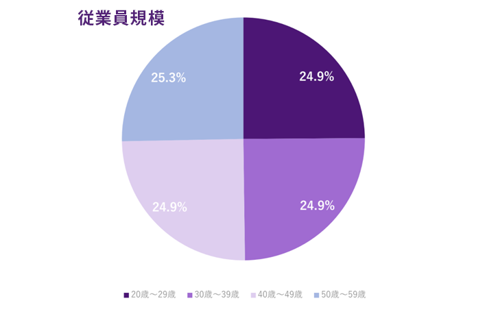 年齢の内訳グラフ。20～29歳24.9％、30～39歳24.9％、40～49歳24.9％、50～59歳25.3％