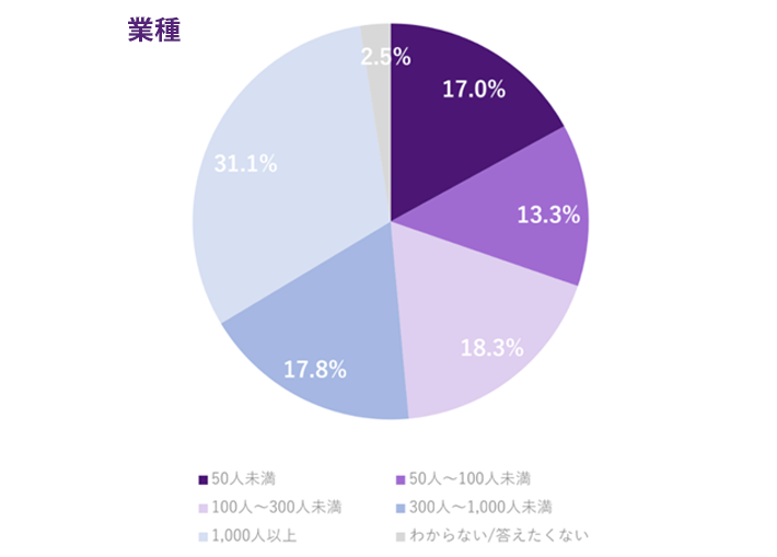 従業員数の内訳グラフ。50人未満17.0％、50人～100人未満13.3％、100人～300人未満18.3％、300人～1,000人未満17.8％、1,000人以上31.1％、わからない/答えたくない2.5％