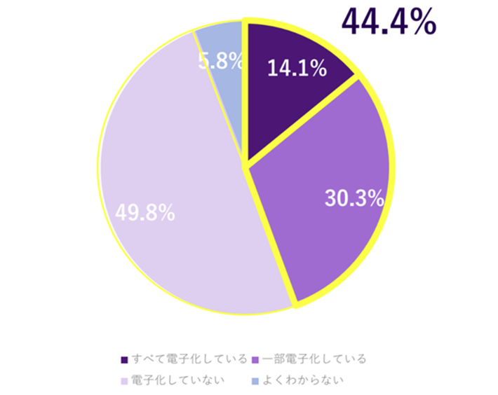 「雇用契約」の電子化状況の内訳グラフ。すべて電子化している14.1％、一部電子化している30.3％、電子化していない49.8％、よくわからない5.8％。雇用契約の電子化は、一部電子化も含めて44.4％にとどまる結果となりました。