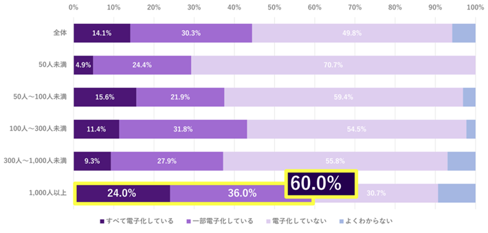 雇用契約の電子化の状況、従業員規模別グラフ。従業員数1,000人以上は、すべて電子化している24.0％、一部電子化している36.0％と、一部を含めて電子化している企業が60.0％となりました。