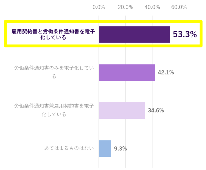 正社員の「雇用契約」に関する電子化状況のグラフ。雇用契約書と労働条件通知書を電子化している53.3％、労働条件通知書のみ電子化している42.1％、労働条件通知書兼雇用契約書を電子化している34.6％、あてはまるものはない9.3％。