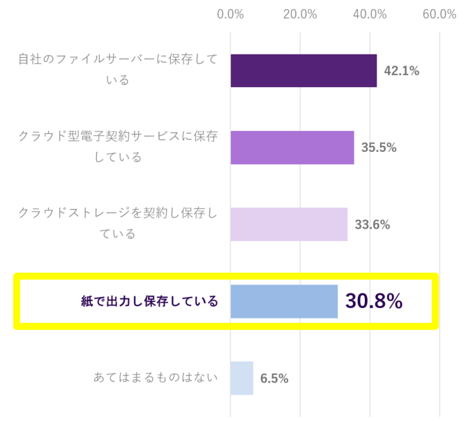 電子化した正社員の雇用契約書類の保管方法に関する内訳グラフ。自社のファイルサーバーに保存している42.1％、クラウド型電子契約サービスに保存している35.5％、クラウドストレージを契約し保存している33.6％、紙で出力し保存している30.8％、あてはまるものはない6.5％。