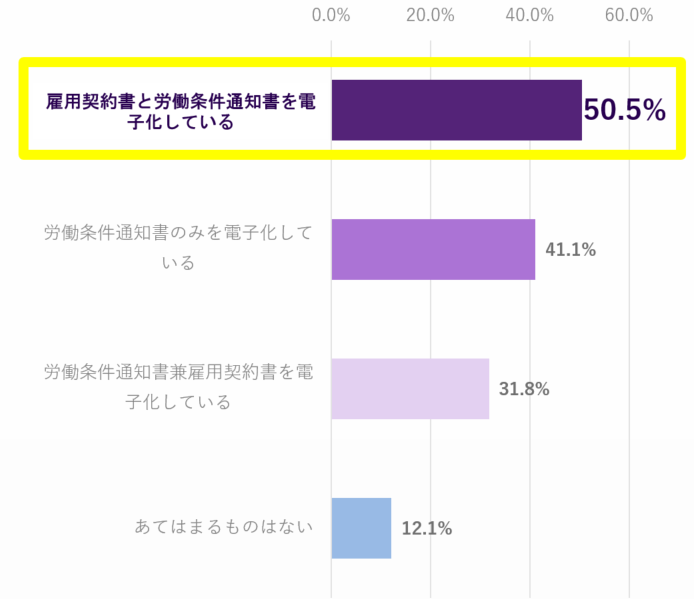 パート・アルバイトの「雇用契約」に関する電子化状況のグラフ。雇用契約書と労働条件通知書を電子化している50.5％、労働条件通知書のみ電子化している41.1％、労働条件通知書兼雇用契約書を電子化している31.8％、あてはまるものはない12.1％。