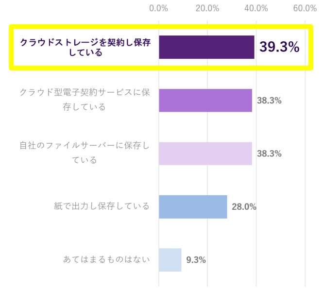 電子化したパート・アルバイトの雇用契約書類の保管方法に関する内訳グラフ。クラウドストレージを契約し保存している39.3％、クラウド型電子契約サービスに保存している38.3％、自社のファイルサーバーに保存している38.3％、紙で出力し保存している28.0％、あてはまるものはない9.3％。