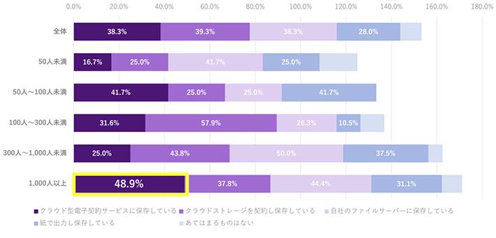 電子化した雇用契約書類の保存方法（パート・アルバイト）、従業員規模別グラフ。従業員数1,000人以上は、クラウド型電子契約サービスに保存している48.9％、クラウドストレージを契約し保存している37.3％、自社のファイルサーバーに保存している44.4％、紙で出力し保存している31.1％となりました。