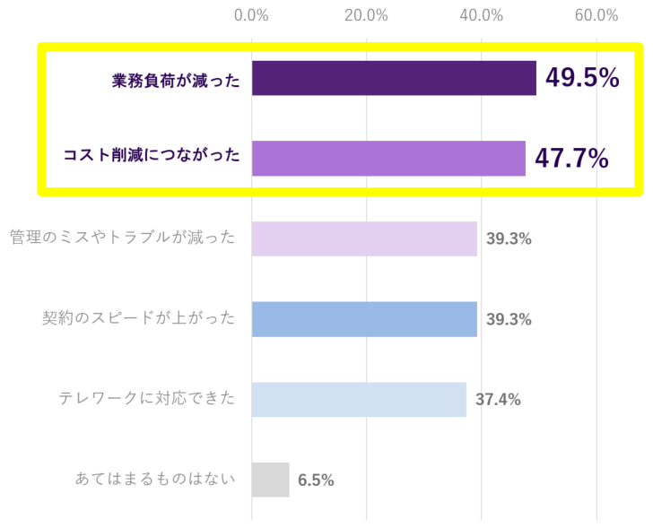 人事担当が雇用契約の電子化によって感じた効果のグラフ。業務負荷が減った49.5％、コスト削減につながった47.7％、管理のミスやトラブルが減った39.3％、契約のスピードが上がった39.3％、テレワークに対応できた37.4％、あてはまるものはない6.5％