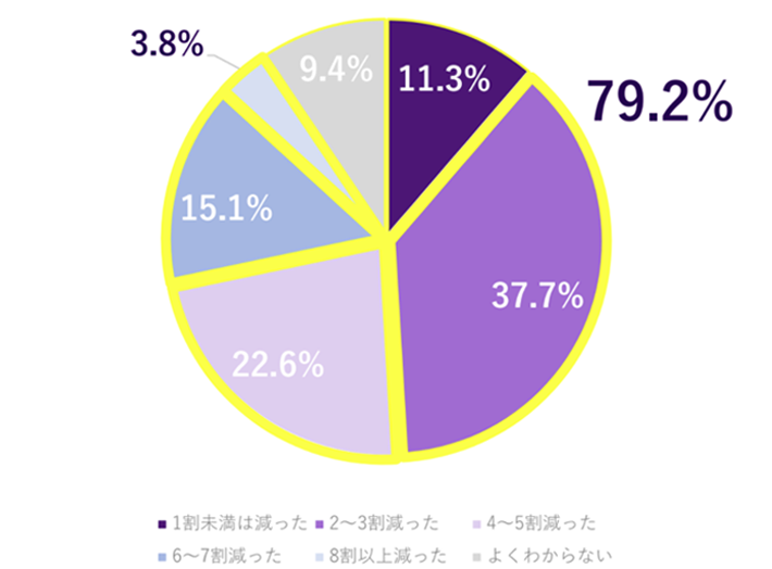 雇用契約の電子化による業務負荷の軽減度合いの割合グラフ。1割未満は減った11.3％、2～3割減った37.7％、4～5割減った22.6％、6～7割減った15.1％、8割以上減った3.8％、よくわからない9.4％。全体の79.2％が2割以上の業務不可削減を実現。