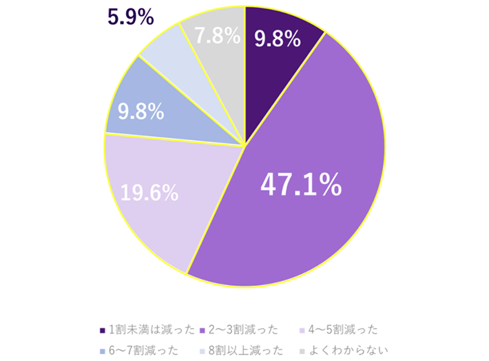 雇用契約の電子化によるコスト削減の割合グラフ。1割未満は減った9.8％、2～3割減った47.1％、4～5割減った19.6％、6～7割減った9.8％、8割以上減った5.9％、よくわからない7.8％