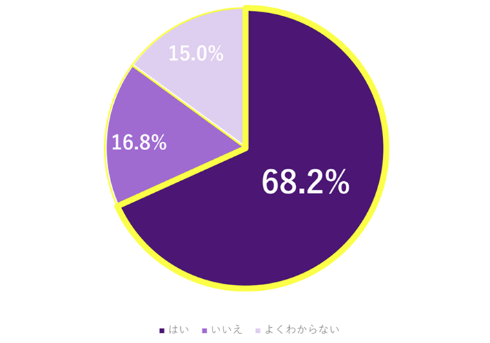 職場で雇用契約以外の契約書を電子化している割合グラフ。はい68.2％、いいえ16.8％、よくわからない15.0％