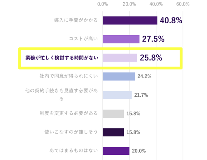 雇用契約を電子化していない理由のグラフ。導入に手間がかかる40.8％、コストが高い27.5％、業務が忙しく検討する時間がない25.8％、社内で同意が得られにくい24.2％、他の契約手続きも見直す必要がある21.7％、制度を変更する必要がある15.8％、使いこなすのが難しそう15.8％、あてはまるものはない20.0％