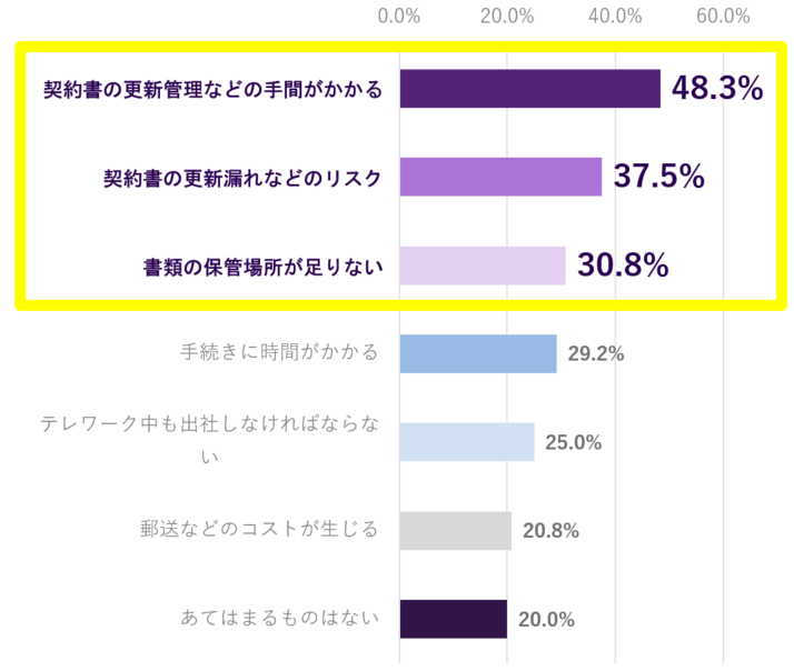 雇用契約を電子化していない企業における、雇用契約の課題のグラフ。契約書の更新管理などの手間がかかる48.3％、契約書の更新漏れなどのリスク37.5％、書類の保管場所が足りない30.8％、手続きに時間がかかる29.2％、テレワーク中も出社しなければならない25.0％、郵送などのコストが生じる20.8％、あてはまるものはない20.0％