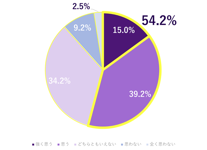 人事担当の雇用契約電子化に関する意向のグラフ。雇用契約を電子化したいと強く思う15.0％、思う39.2％、どちらともいえない34.2％、思わない9.2％、全く思わない2.5％