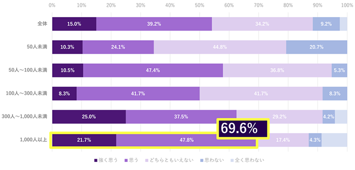 雇用契約電子化の意向、従業員規模別グラフ。従業員数1,000人以上は、雇用契約を電子化したいと強く思う21.7％、思う47.8％、どちらともいえない17.4％、思わない4.3％、雇用契約の電子化の意向が69.6％ありました。