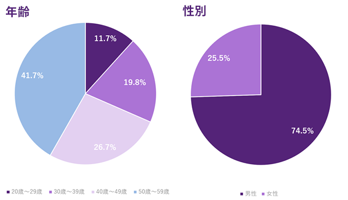 年齢の内訳グラフ。20～29歳11.7％、30～39歳19.8％、40～49歳26.7％、50～59歳41.7％ 性別の内訳グラフ。男性74.5％、女性25.5％