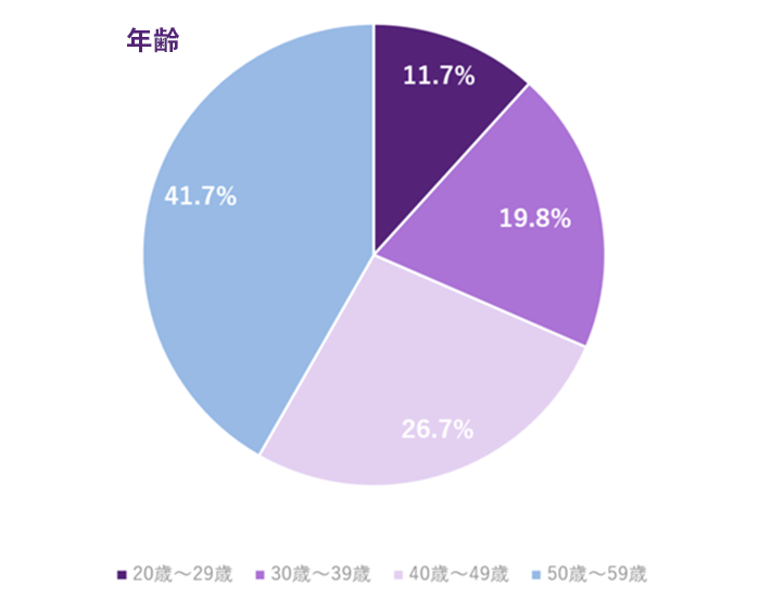 年齢の内訳グラフ。20～29歳11.7％、30～39歳19.8％、40～49歳26.7％、50～59歳41.7％