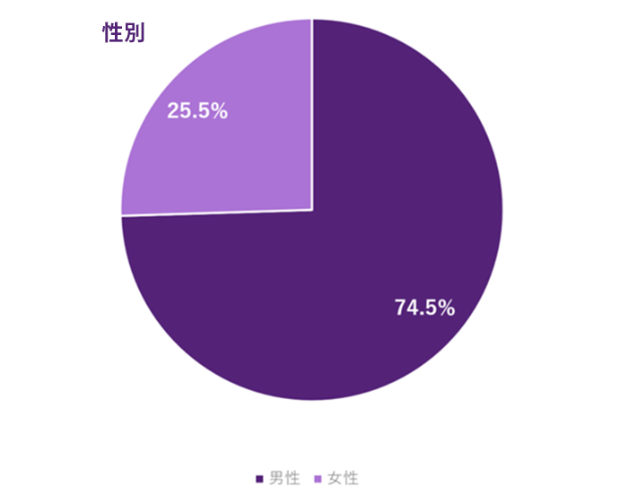 性別の内訳グラフ。男性74.5％、女性25.5％