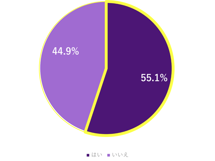 法務業務以外に経理・労務などを兼任している割合グラフ。はい55.1％、いいえ44.9％