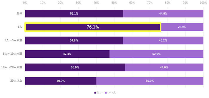 法務担当者の業務兼任状況、法務担当者の人数別グラフ。法務担当者1人では、はい76.1％、いいえ23.9％となりました。