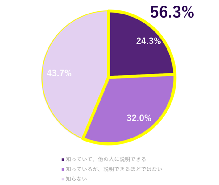 法務担当者の「戦略法務」への認知度のグラフ。知っていて他の人に説明できる24.3％、知っているが説明できるほどではない32.0％、知らない43.7％