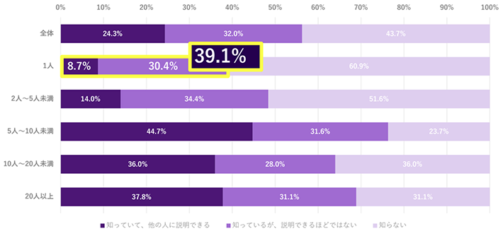 戦略法務に対する認知度、法務担当者の人数別グラフ。法務担当者1人では、知っていて他の人に説明できる8.7％、知っているが説明できるほどではない30.4％、知らない60.9％となりました。