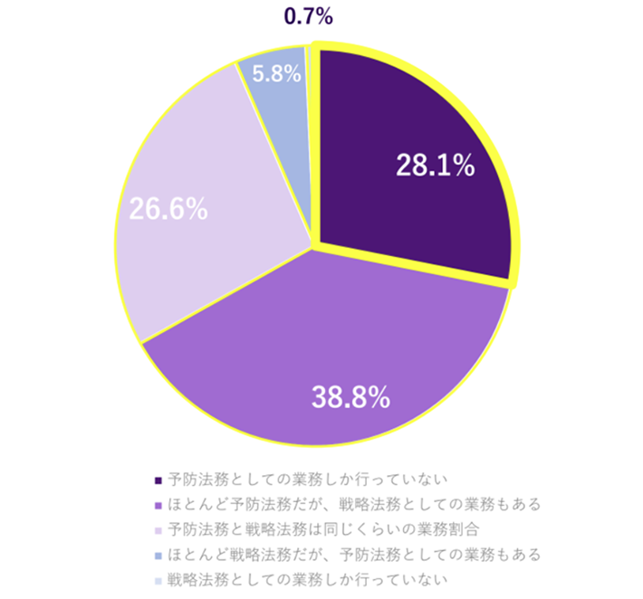 法務担当の「戦略法務」と「予防法務」の業務割合の内訳グラフ。予防法務としての業務しか行っていない28.1%、ほとんど予防法務だが戦略法務としての業務もある38.8%、予防法務と戦略法務は同じくらいの業務割合26.6%、ほとんど戦略法務だが予防法務としての業務もある5.8%、戦略法務としての業務しか行っていない0.7％