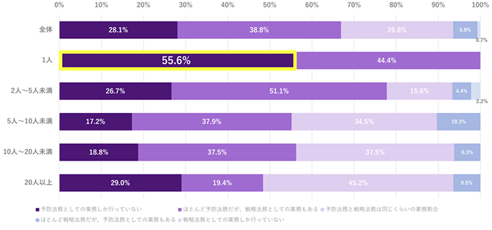 戦略法務への取り組み状況、法務担当者の人数別グラフ。法務担当者1人では、予防法務としての業務しか行っていない55.6%、ほとんど予防法務だが戦略法務としての業務もある44.4%となりました。