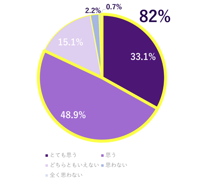 法務担当者の勤務先での、「戦略法務」の重要度の内訳グラフ。とても重要だと思う33.1％、重要だと思う48.9％、どちらともいえない15.1％、重要だと思わない2.2％、重要だと全く思わない0.7％。