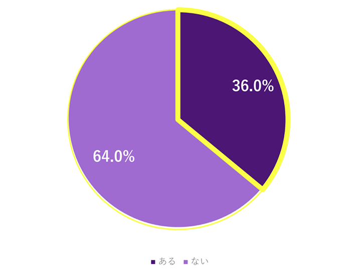 グレーゾーンの対応に関する明確なガイドライン・判断基準の有無の内訳グラフ。ある36.0％、ない64.0％。