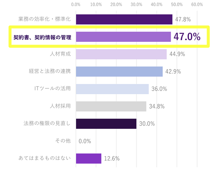 法務業務における課題のグラフ（複数回答）。業務の効率化・標準化47.8％、契約書・契約情報の管理47.0％、人材育成44.9％、経営と法務の連携42.9％、ITツールの活用36.0％、人材採用34.8％、法務の権限の見直し30.0％、あてはまるものはない12.6％