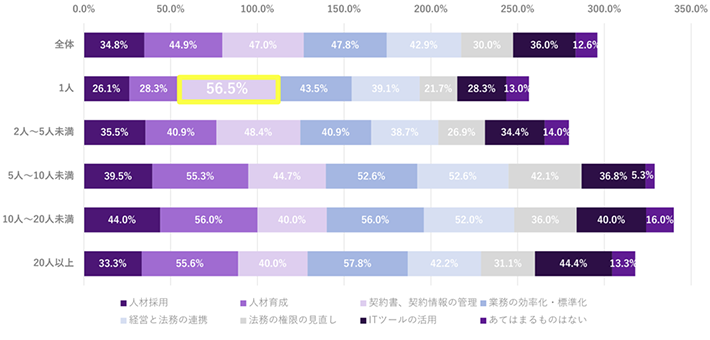 法務業務における課題、法務担当者の人数別グラフ。法務担当者1人では、契約書・契約情報の管理が56.5%となりました。