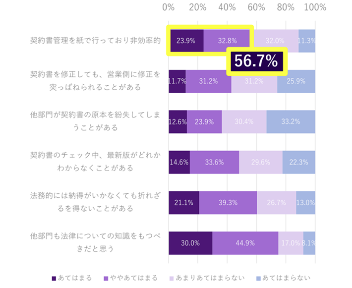 法務業務に関する課題や不満の状況。契約書管理を紙で行っており非効率的56.7％、契約書のチェック中、最新版がどれかわからなくなることがある48.2%、法務的には納得がいかなくても折れざるを得ないことがある60.4%、他部門も法律についての知識をもつべきだと思う74.9％