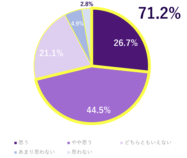 法務のプレゼンス（発言力や認知、提案力など）を高めるべきか？法務のプレゼンスを高めるべきだと思う26.7％、やや思う44.5％、、どちらともいえない21.1％、あまり思わない4.9％、思わない2.8％。