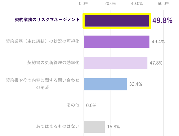 契約に関する業務をクラウド化する際、求める効果は？契約業務のリスクマネージメント49.8%、契約業務(主に締結)の状況の可視化49.4%、契約書の更新管理の効率化47.8%となりました。